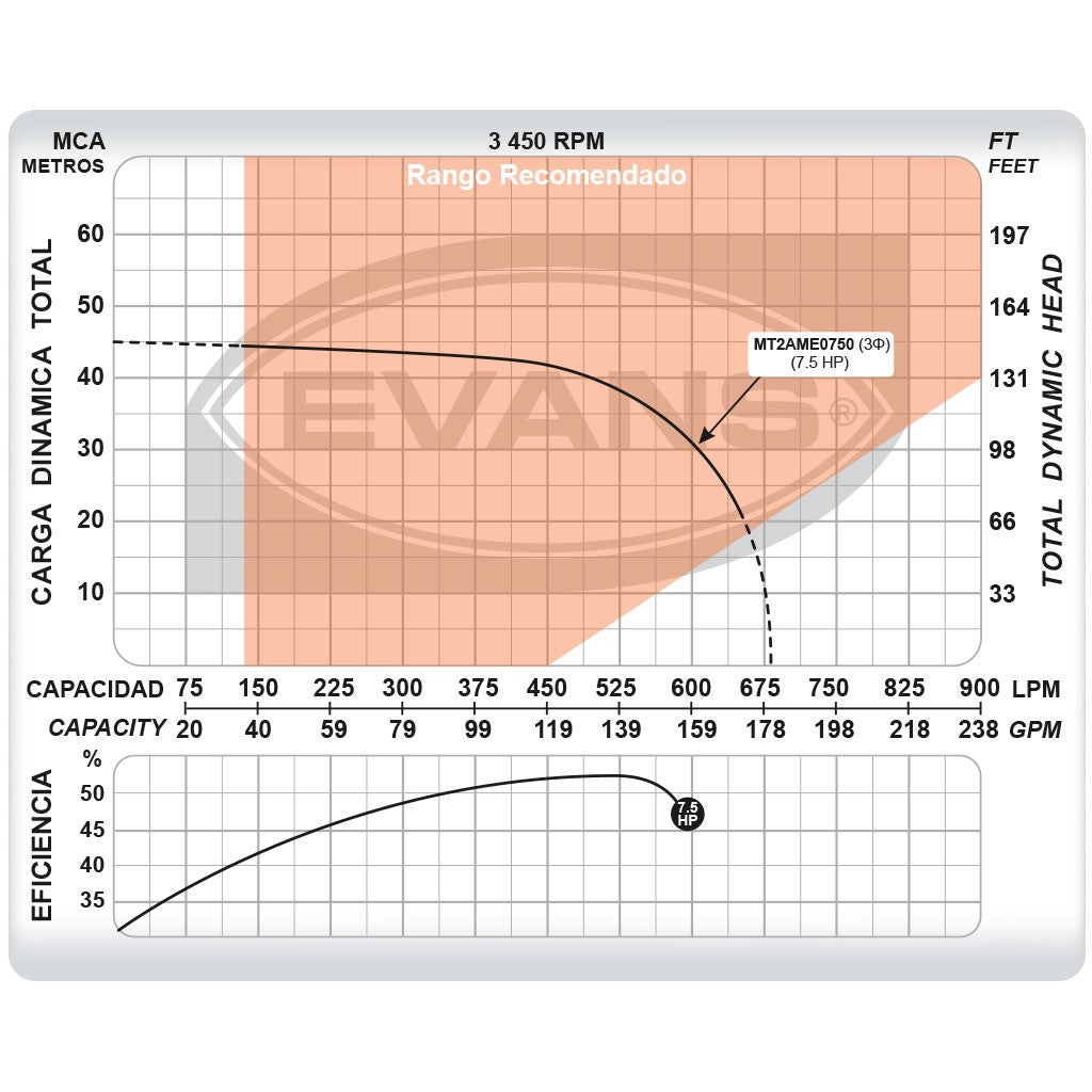 BOMBA DE MEDIA PRESIÓN 7.5HP 2X2 - MT2AME0750