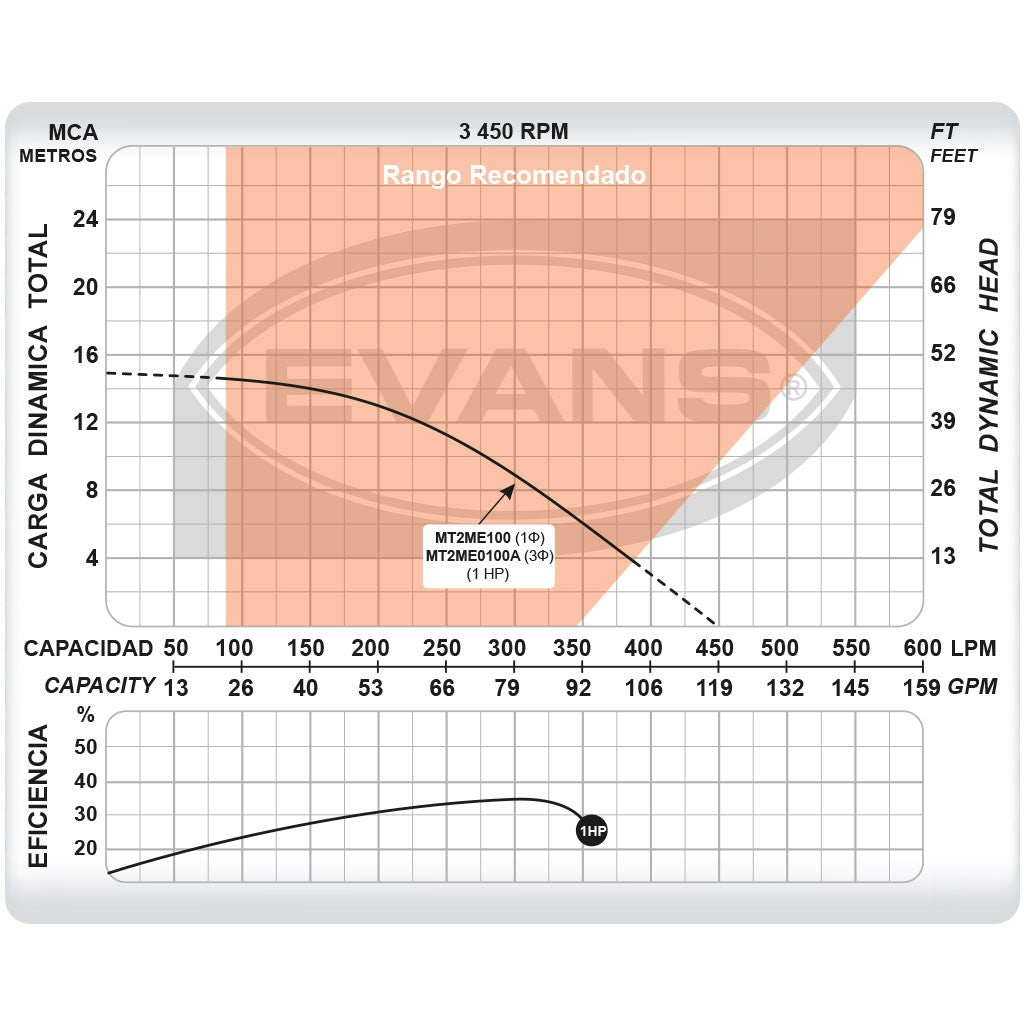 BOMBA DE BAJA PRESIÓN TRIFÁSICA 1.0HP 2X2 - MT2ME0100A