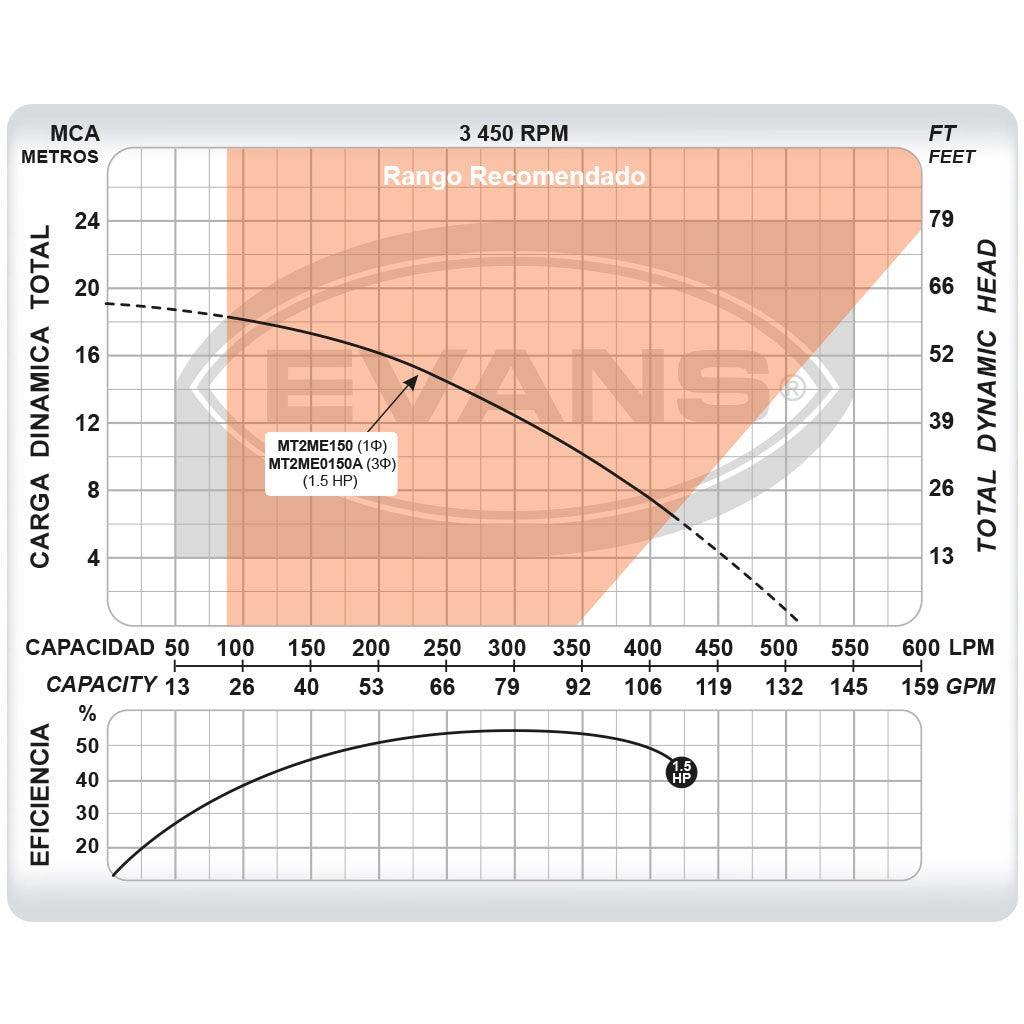 BOMBA DE BAJA PRESIÓN TRIFÁSICA 1.5HP 2X2 - MT2ME0150A