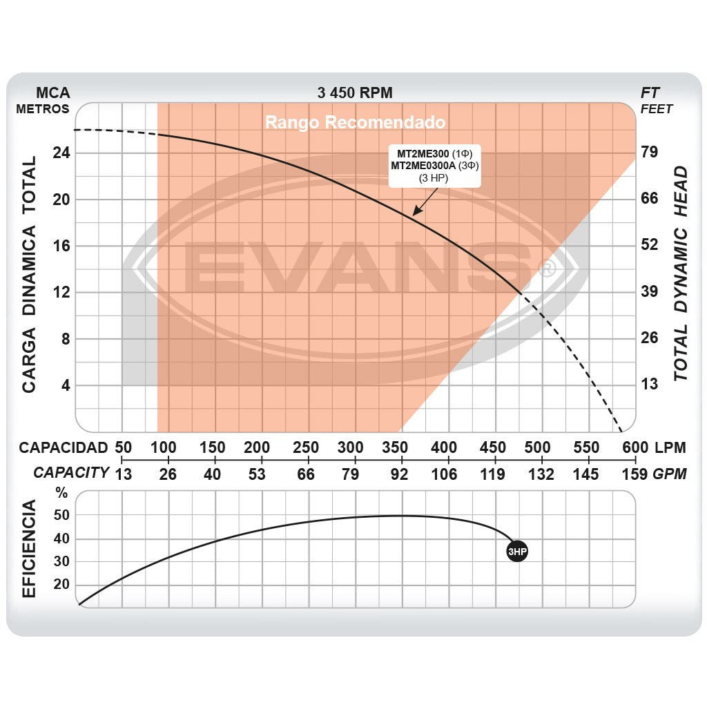 BOMBA DE BAJA PRESIÓN TRIFÁSICA 3.0HP 2X2 - MT2ME0300A