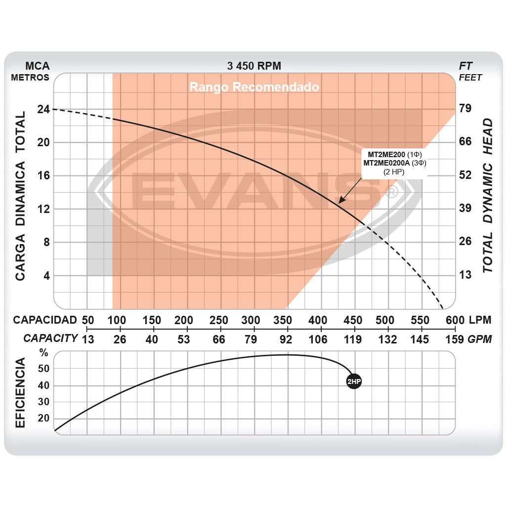 BOMBA DE BAJA PRESIÓN 2.0HP 2X2 - MT2ME200