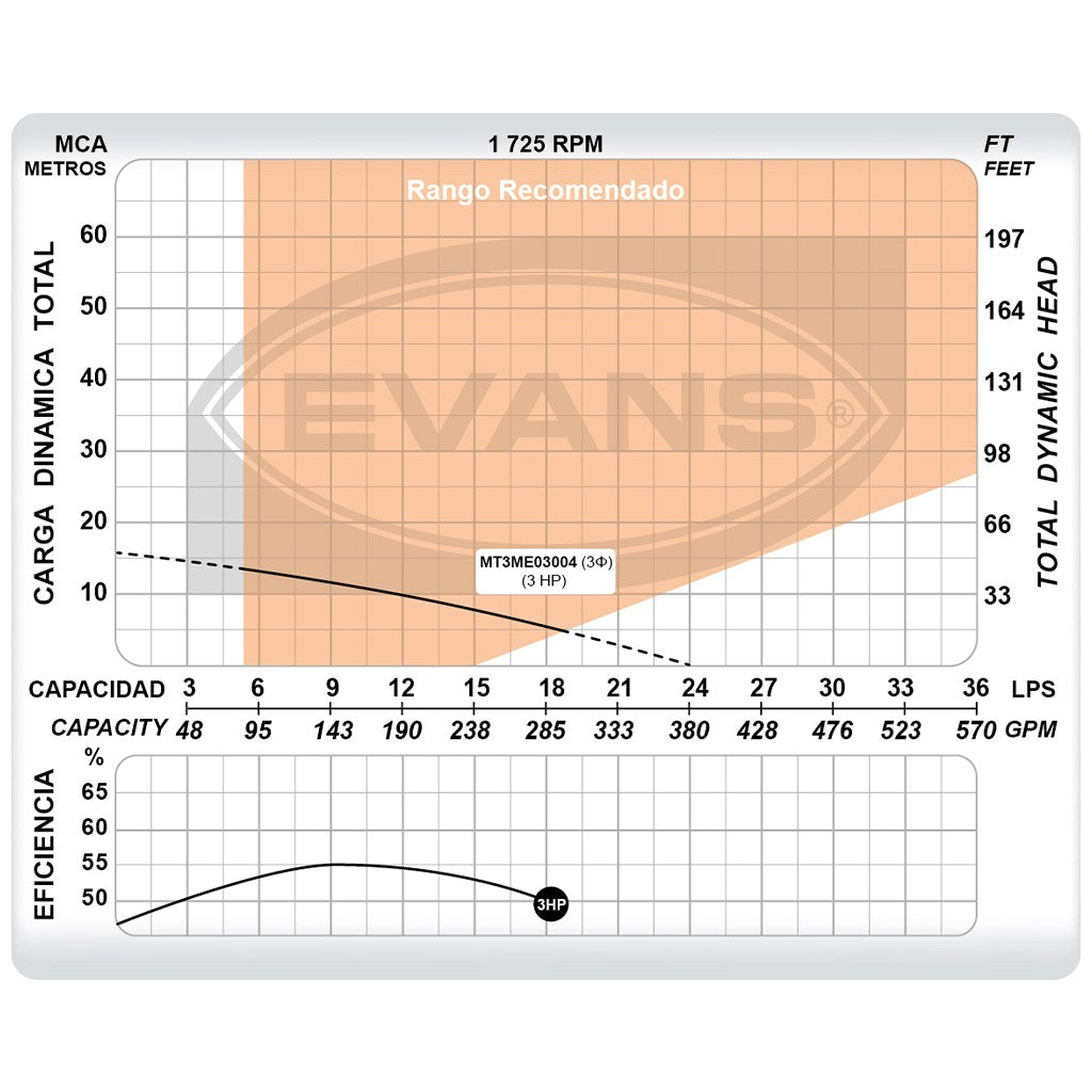 BOMBA INDUSTRIAL ELÉCTRICA TRIFÁSICA 3.0HP 3X3 - MT3ME03004
