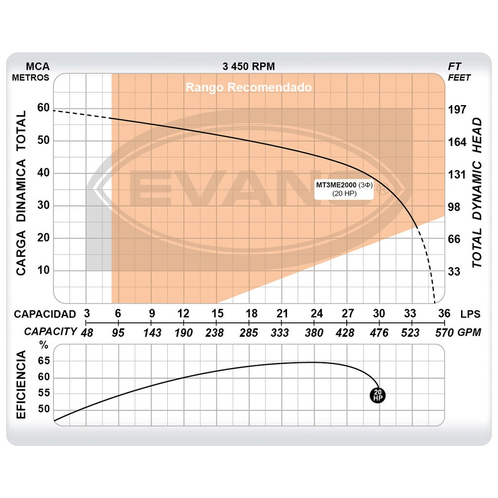 BOMBA INDUSTRIAL ELÉCTRICA TRIFÁSICA 20.0HP 3X3 - MT3ME2000