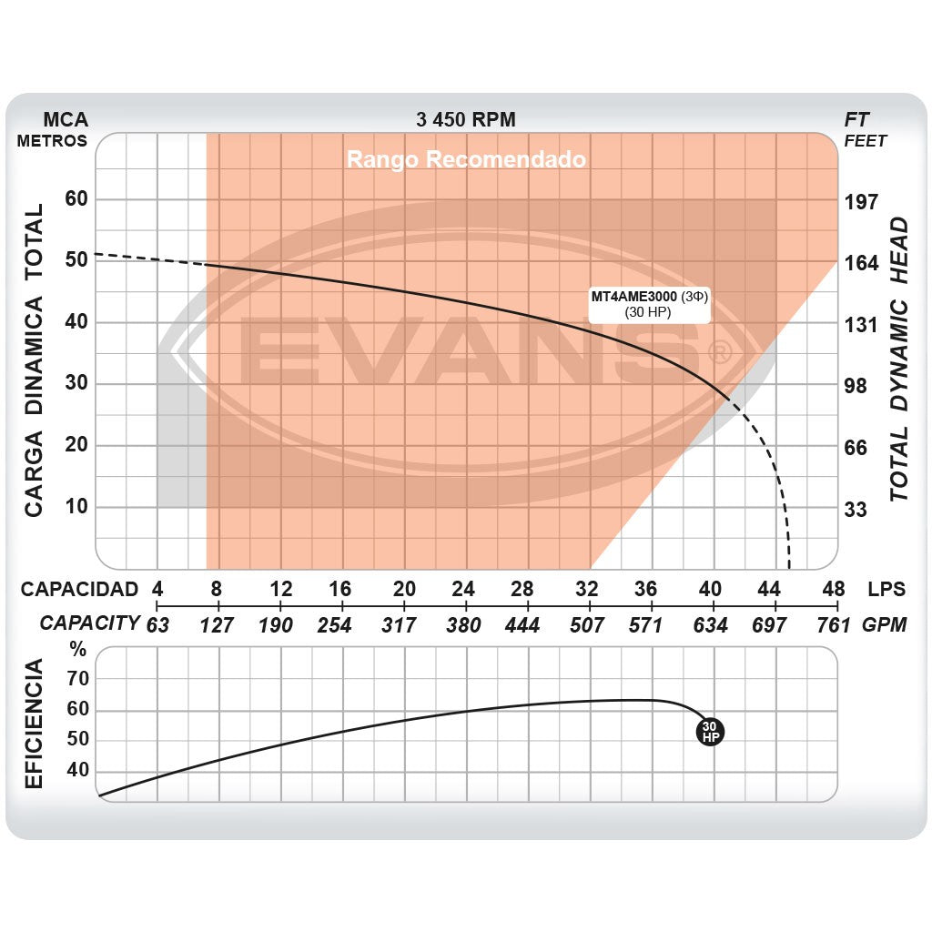 BOMBA INDUSTRIAL ELÉCTRICA TRIFÁSICA 30.0HP 4X4 - MT4AME3000