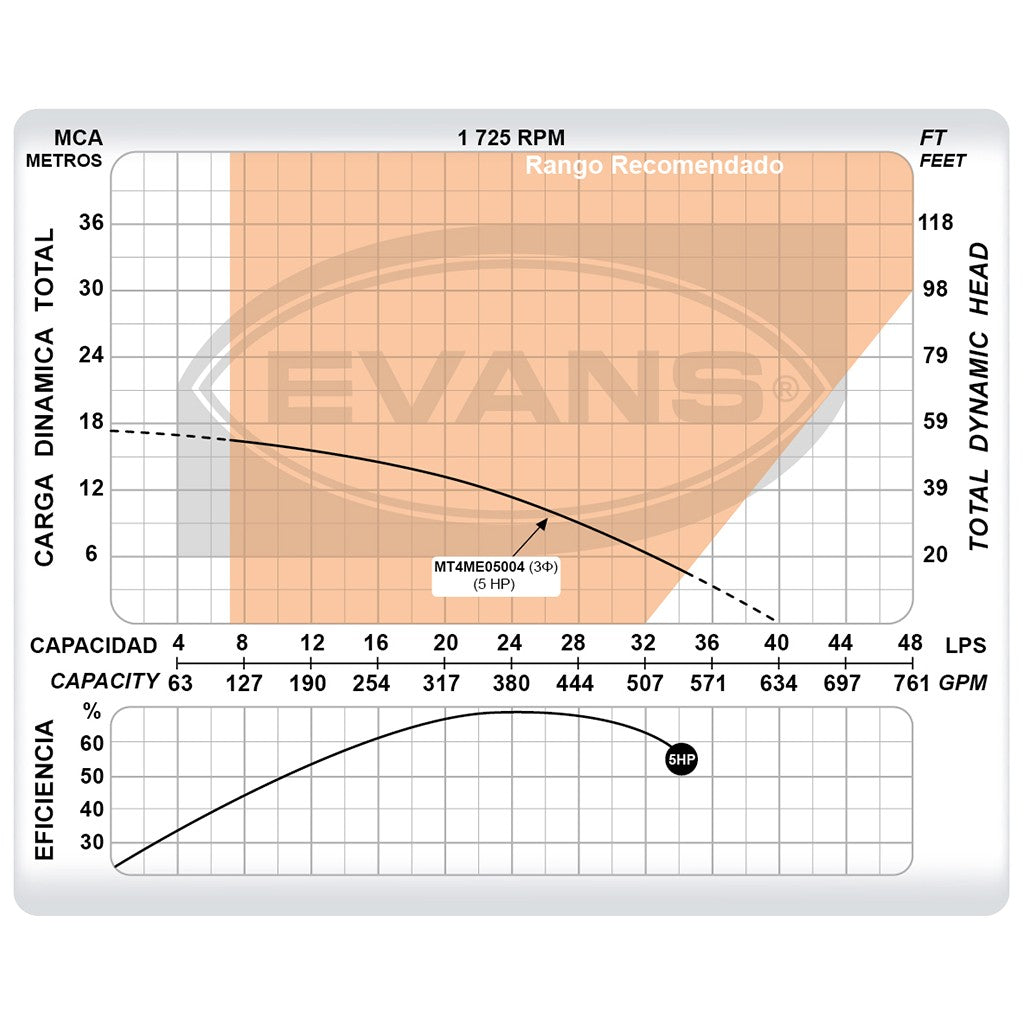 BOMBA INDUSTRIAL ELÉCTRICA TRIFÁSICA 5.0HP 4X4 - MT4ME05004