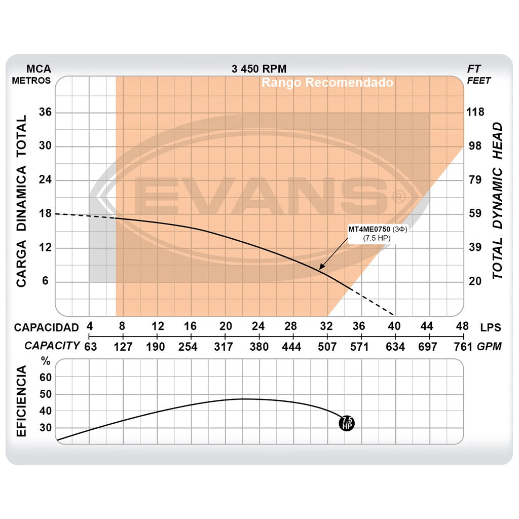 BOMBA INDUSTRIAL ELÉCTRICA TRIFÁSICA 7.5HP 4X4 - MT4ME0750