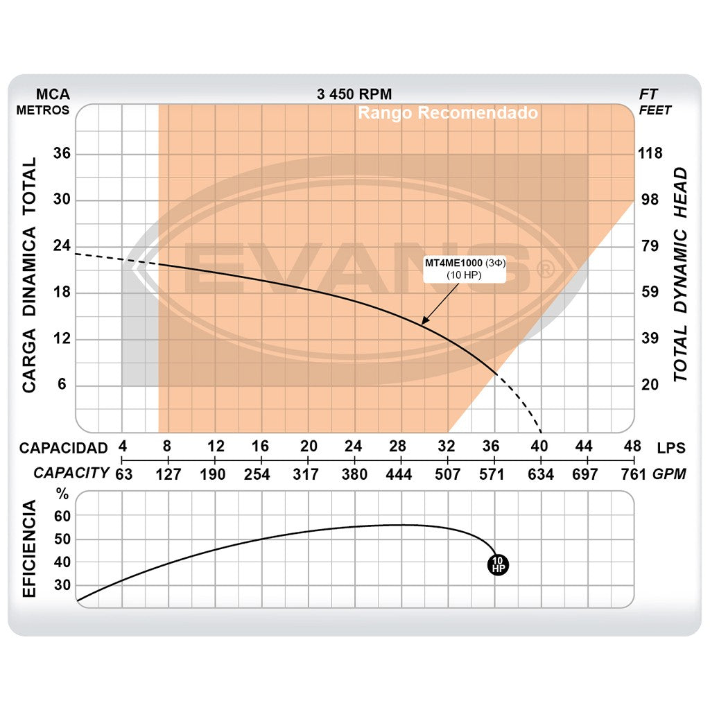 BOMBA INDUSTRIAL ELÉCTRICA TRIFÁSICA 10.0HP 4X4 - MT4ME1000