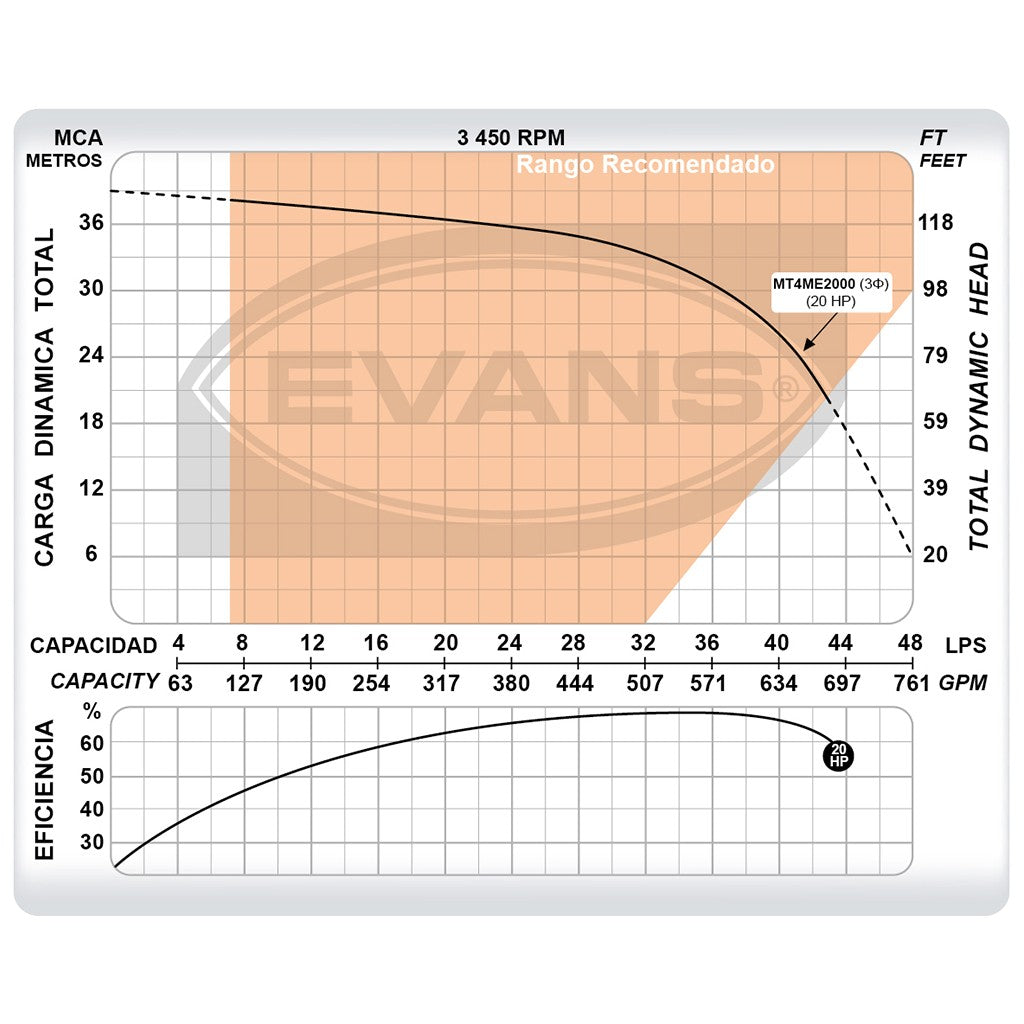 BOMBA INDUSTRIAL ELÉCTRICA TRIFÁSICA 20.0HP 4X4 - MT4ME2000