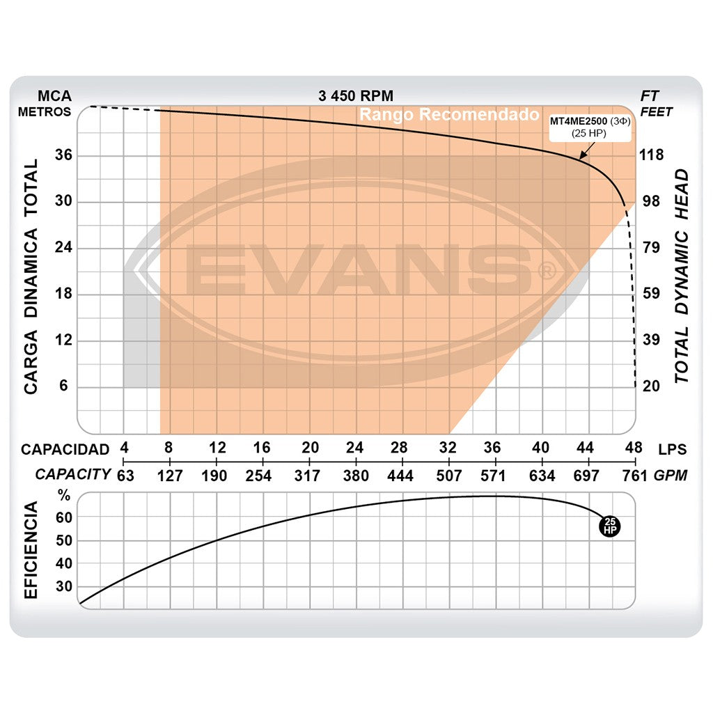 BOMBA INDUSTRIAL ELÉCTRICA TRIFÁSICA 25.0HP 4X4 - MT4ME2500