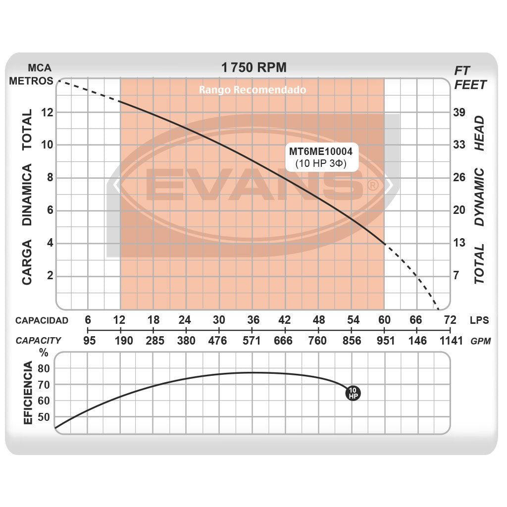 BOMBA INDUSTRIAL ELÉCTRICA TRIFÁSICA 10.0HP 6X6 - MT6ME10004