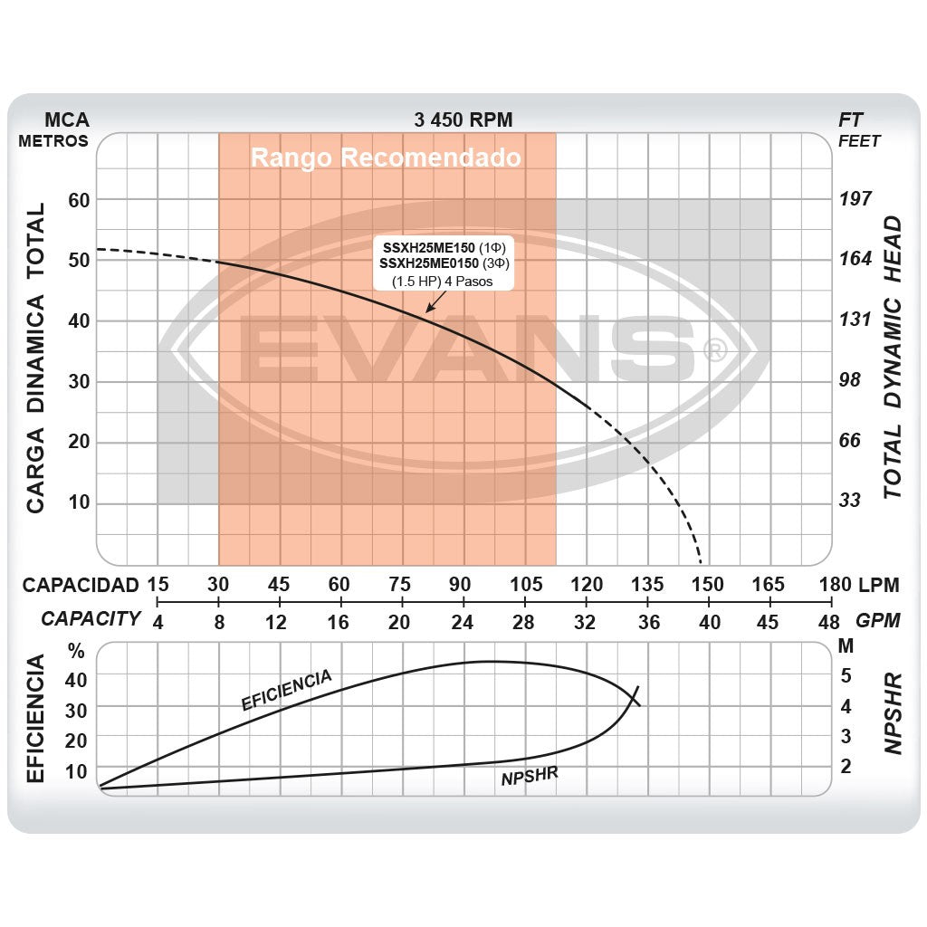 BOMBA 25GPM 1.5HP 1F 110/220V - SSXH25ME150