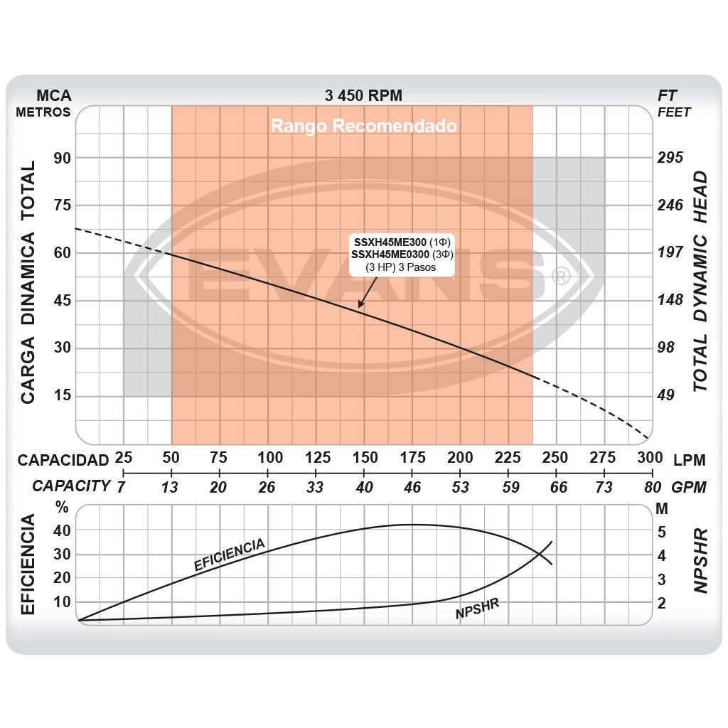 BOMBA 45GPM 3.0HP 3F 220/440V - SSXH45ME0300