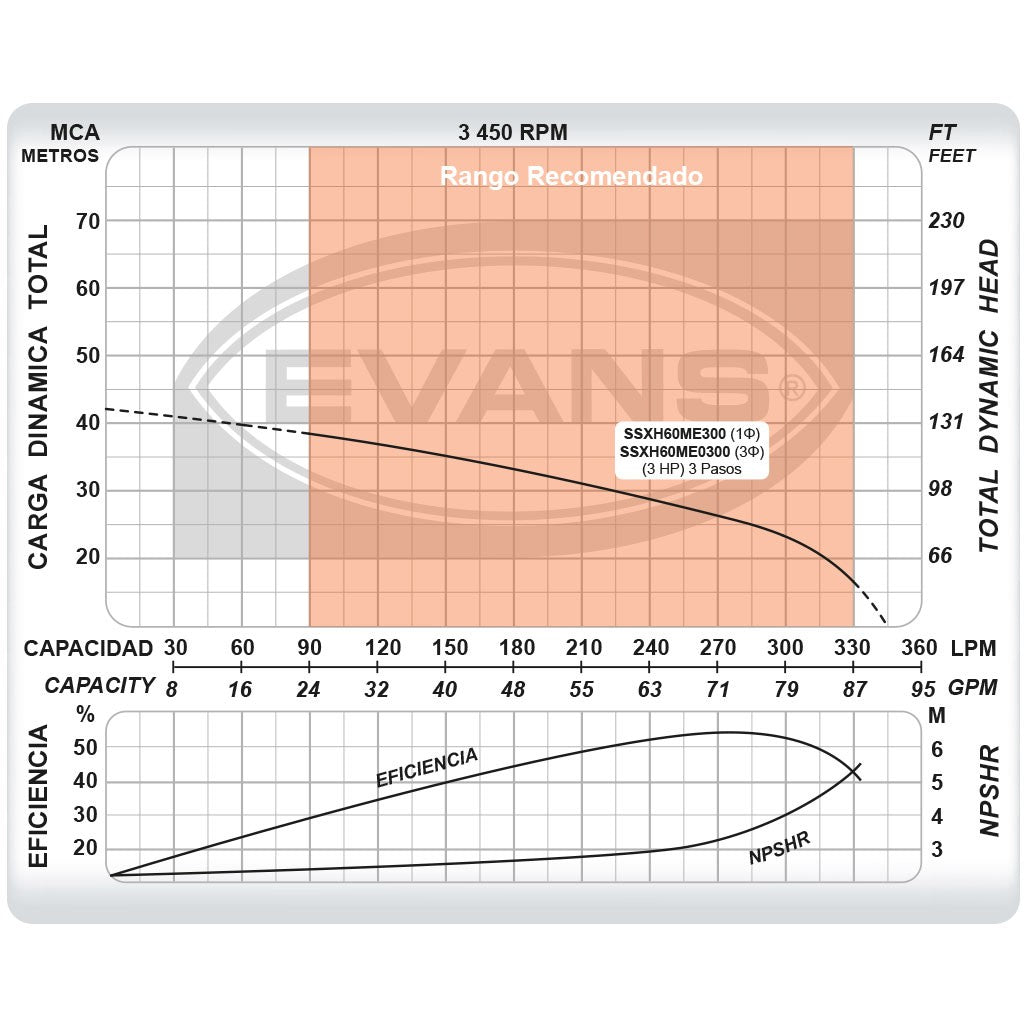 BOMBA 60GPM 3.0HP 3F 220/440V - SSXH60ME0300