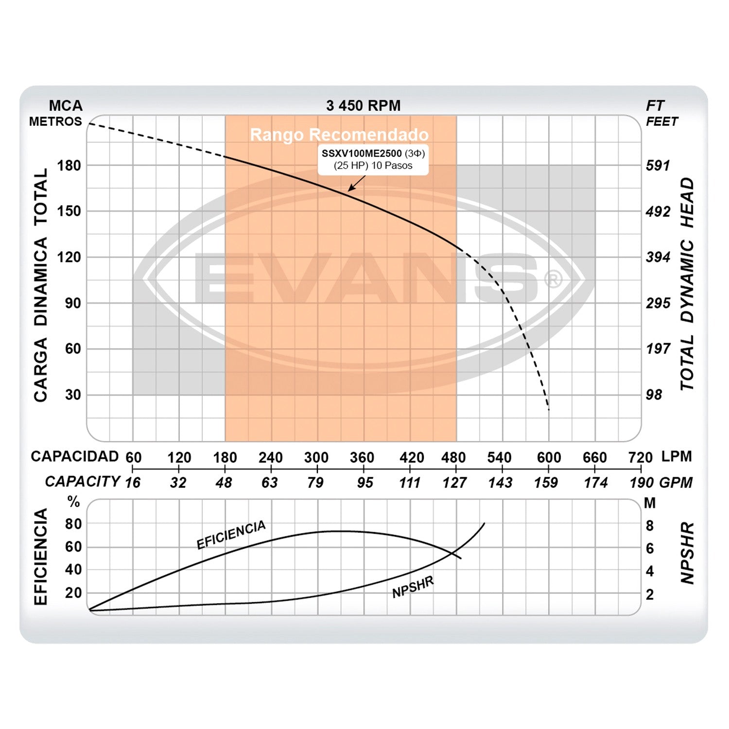 BOMBA MULTIETAPAS VERTICAL 100GPM 25.0HP - SSXV100ME2500