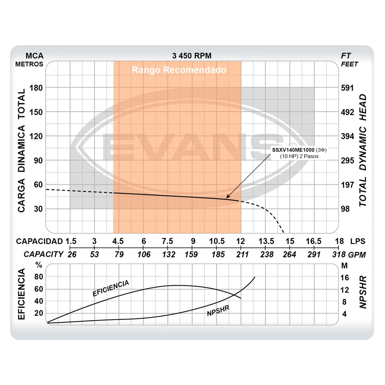 BOMBA MULTIETAPAS VERTICAL 140GPM 10.0HP - SSXV140ME1000