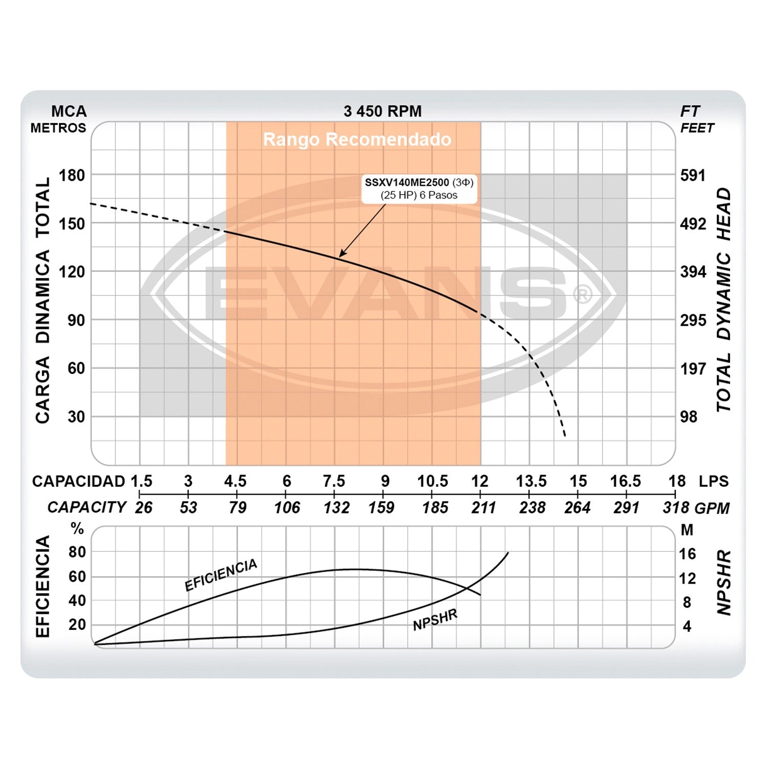 BOMBA MULTIETAPAS VERTICAL 140GPM 25.0HP - SSXV140ME2500