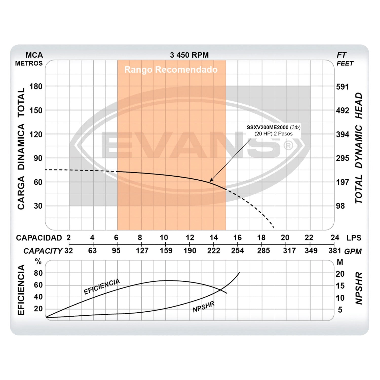 BOMBA MULTIETAPAS 200GPM 20HP 3F - SSXV200ME2000