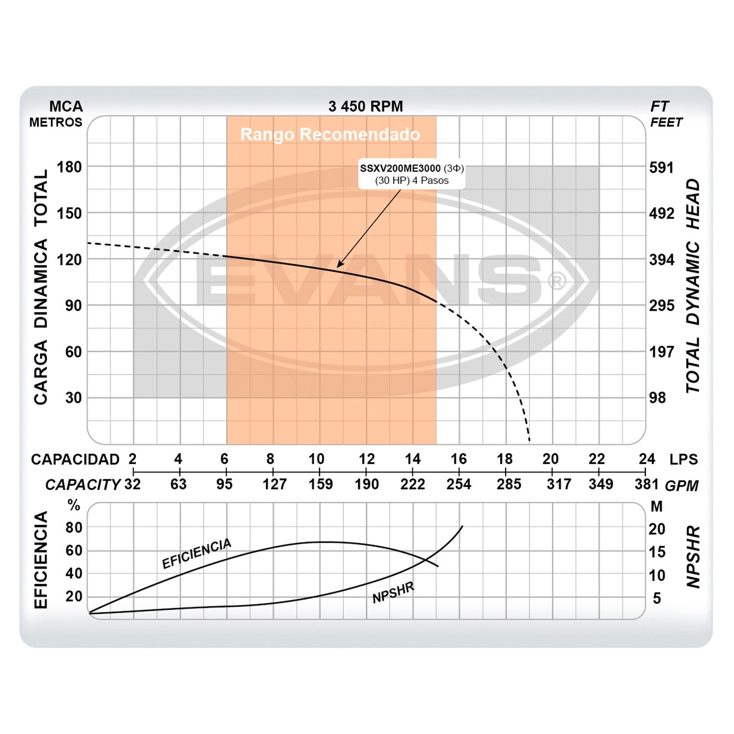 BOMBA MULTIETAPAS 200GPM 30HP 3F - SSXV200ME3000
