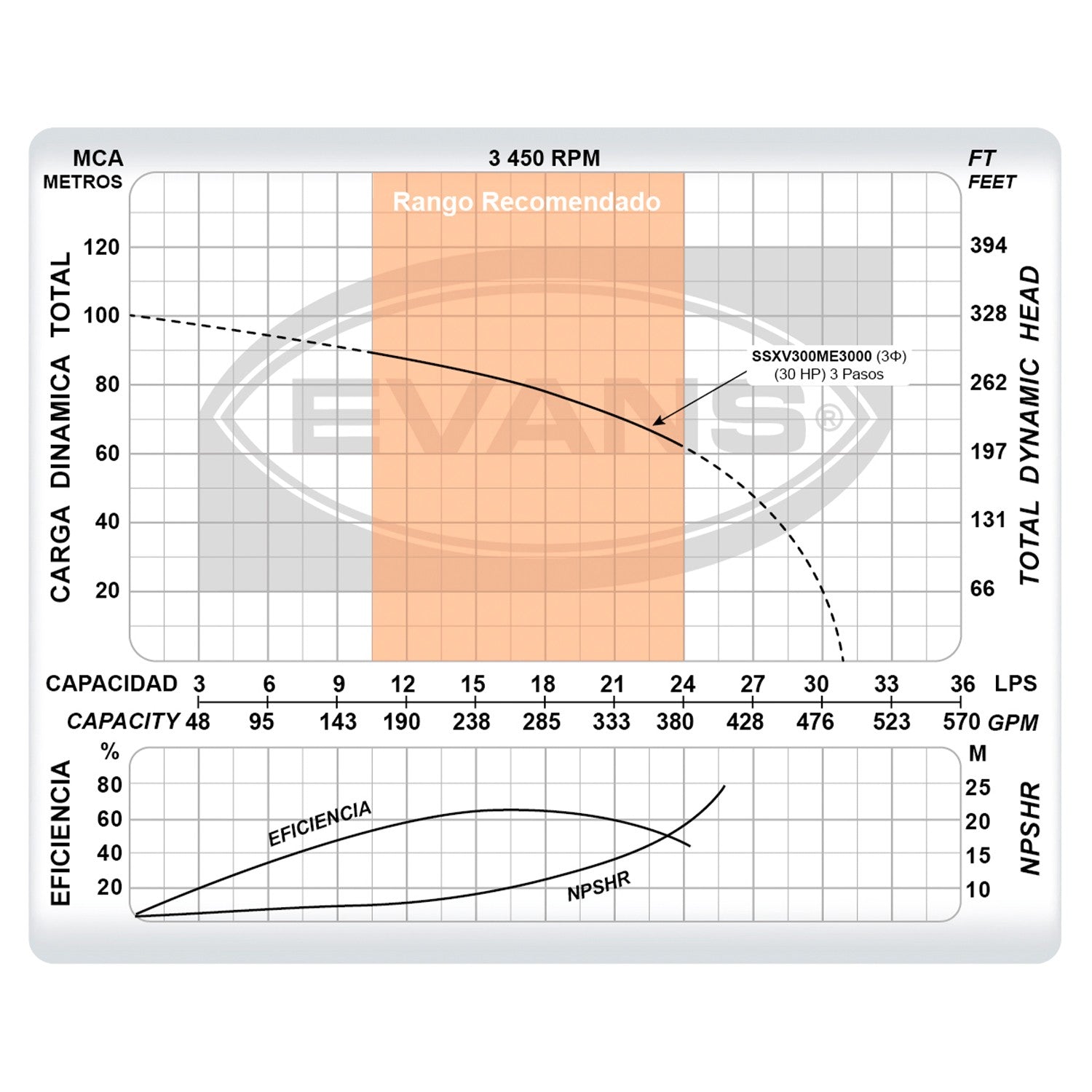 BOMBA MULTIETAPAS 300GPM 30HP 3F - SSXV300ME3000