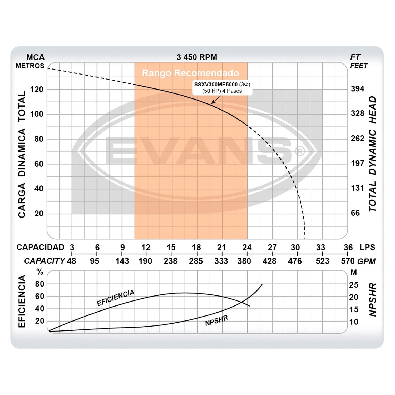 BOMBA MULTIETAPAS 300GPM 50HP 3F - SSXV300ME5000