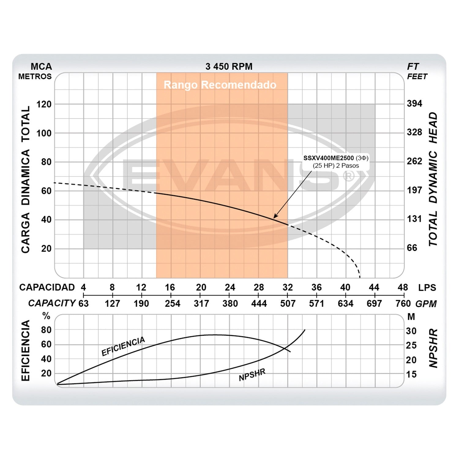 BOMBA MULTIETAPAS 400GPM 25HP 3F - SSXV400ME2500