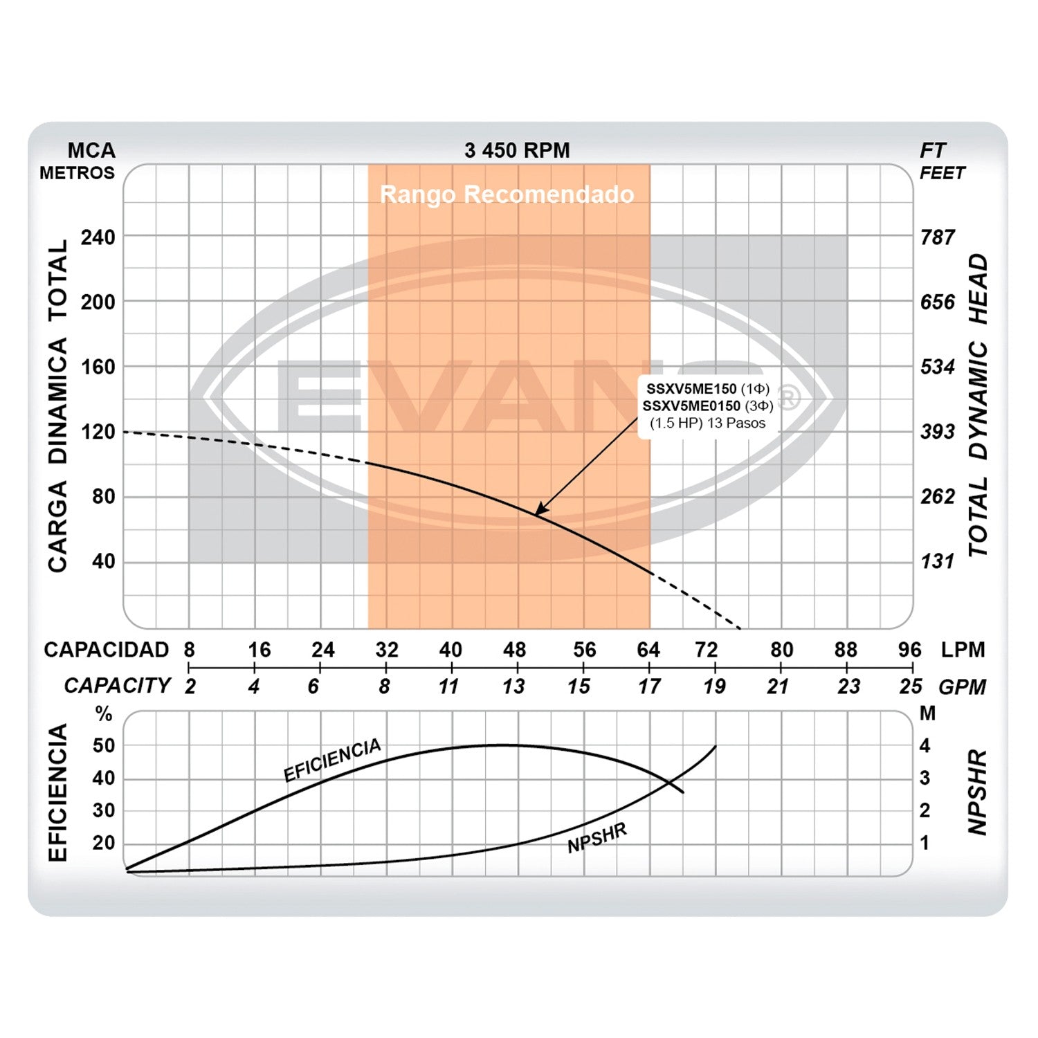BOMBA MULTIETAPAS VERTICAL 5GPM 1.5HP - SSXV5ME0150