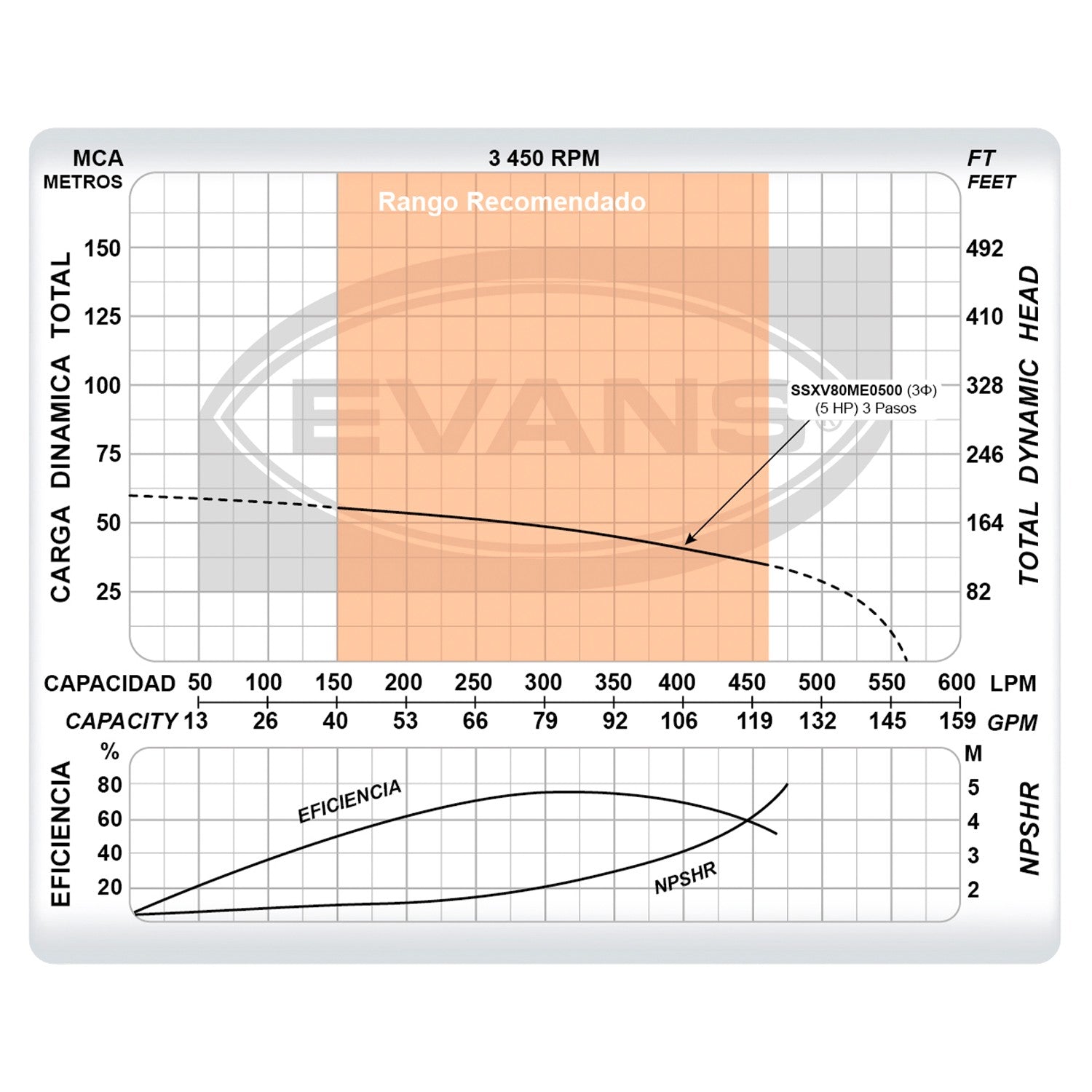 BOMBA MULTIETAPAS VERTICAL 80GPM 5.0HP - SSXV80ME0500