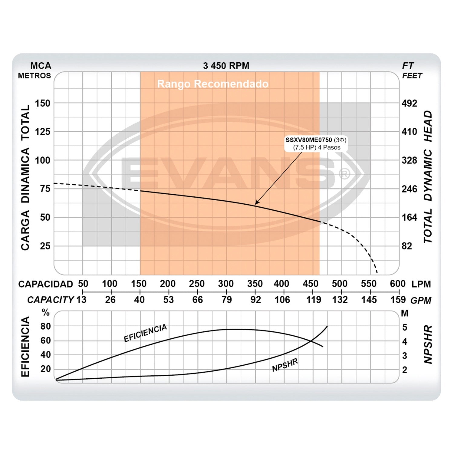 BOMBA MULTIETAPAS VERTICAL 80GPM 7.5HP - SSXV80ME0750