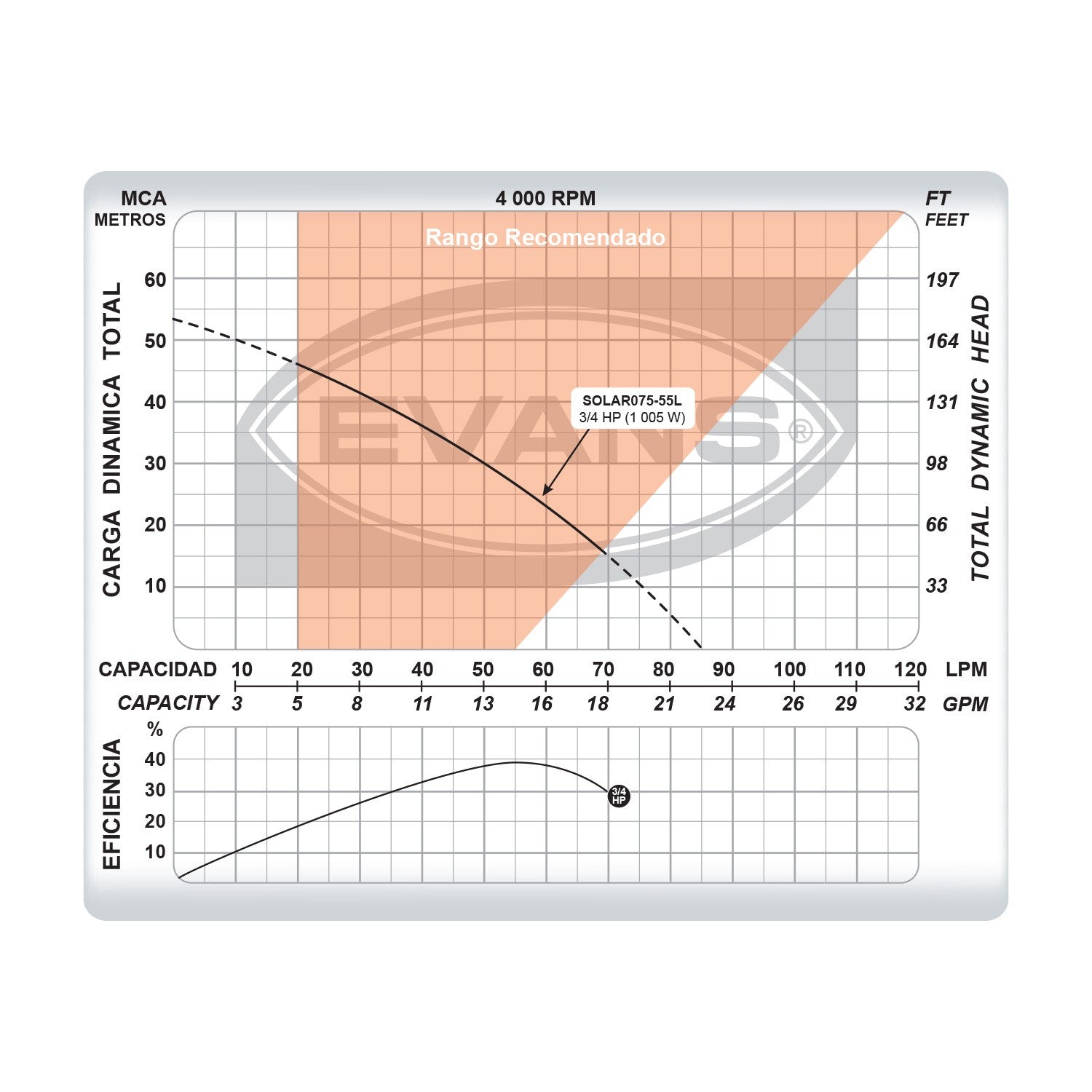 BOMBA DE 3 PÁNELES SOLARES 0.75HP 55LPM - SOLAR075-55L