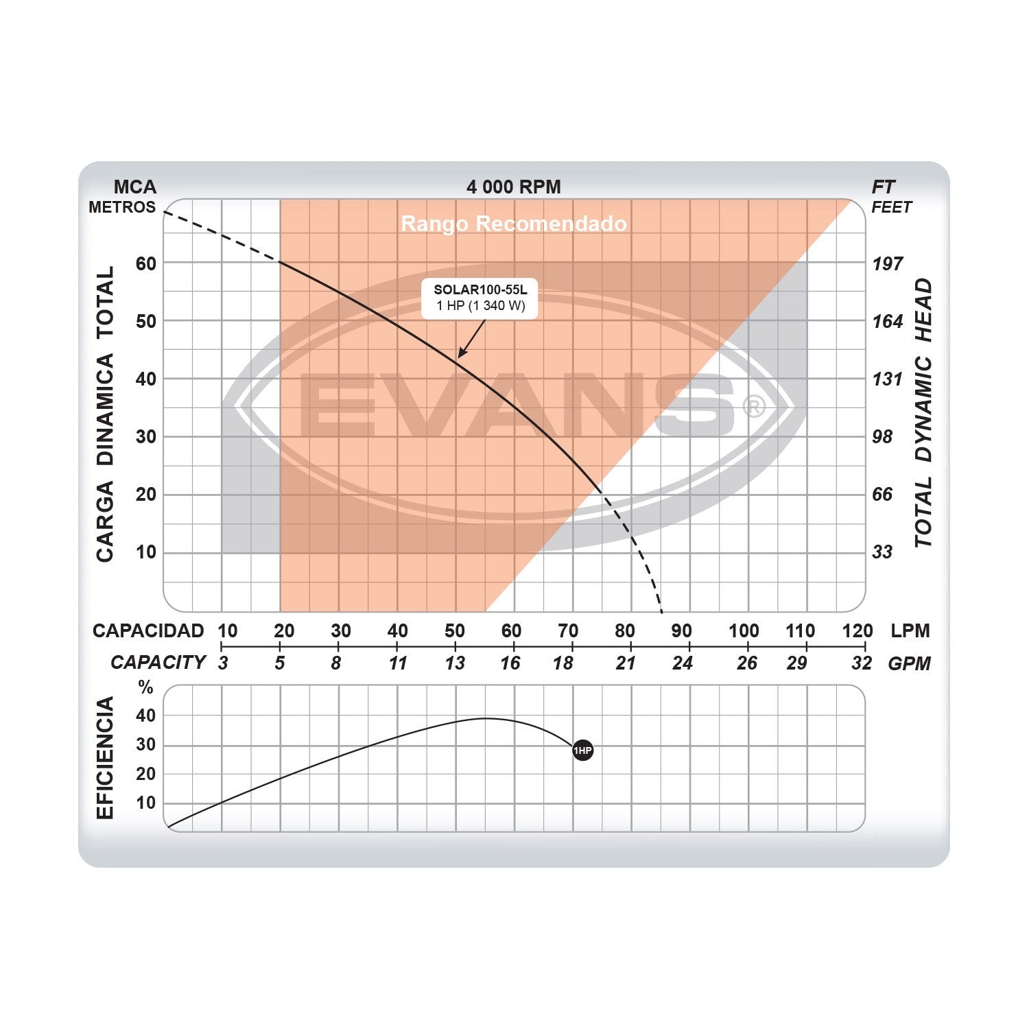 BOMBA DE 4 PÁNELES SOLARES 1.0HP 55LPM - SOLAR100-55L