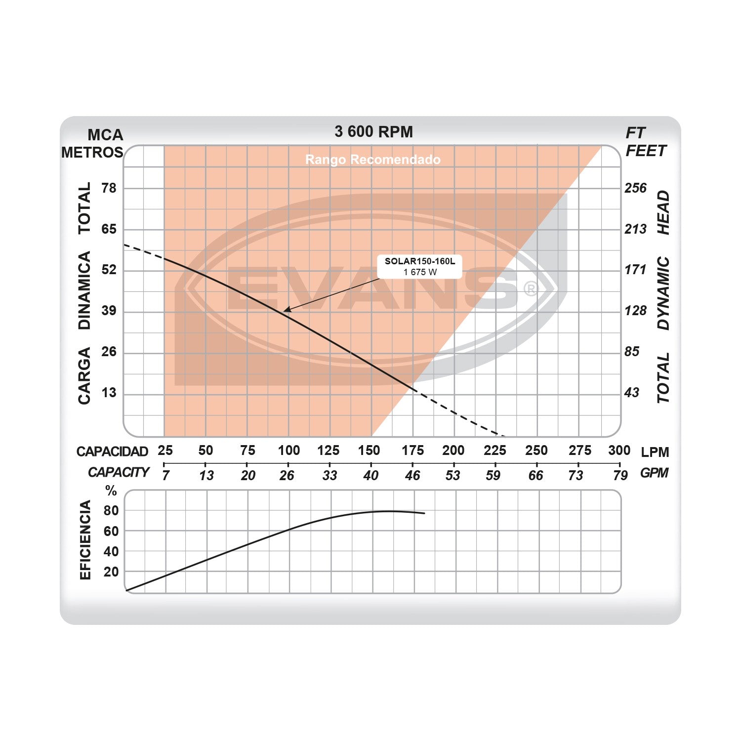 BOMBA DE 5 PÁNELES SOLARES 1.5HP 160LPM - SOLAR150-160L