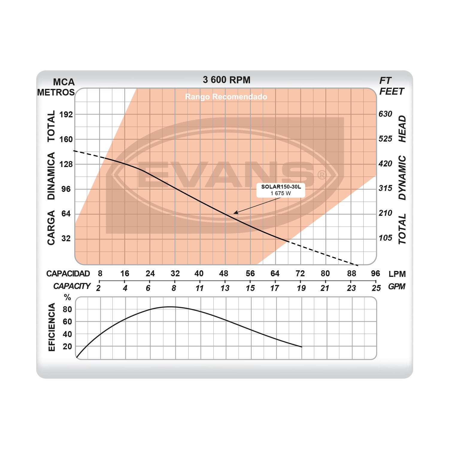 BOMBA DE 5 PÁNELES SOLARES 1.5HP 30LPM - SOLAR150-30L