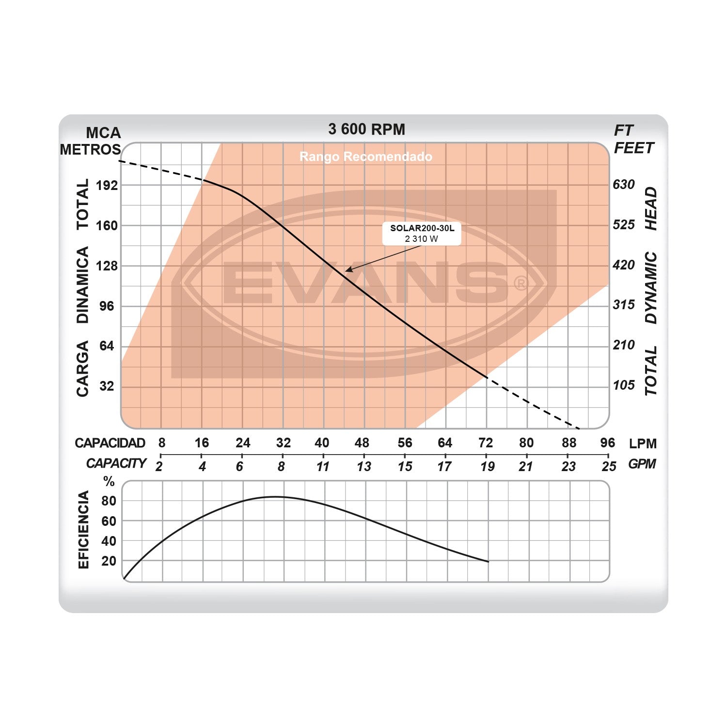 BOMBA DE 7 PÁNELES SOLARES 2.0HP 30LPM - SOLAR200-30L