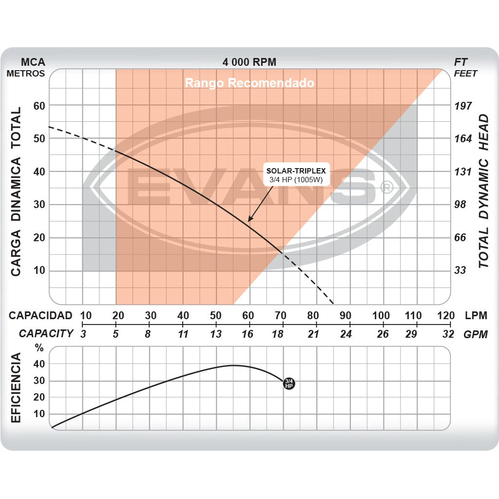 EQUIPO DE RIEGO SOLAR 3/4HP CD - SOLAR-TRIPLEX