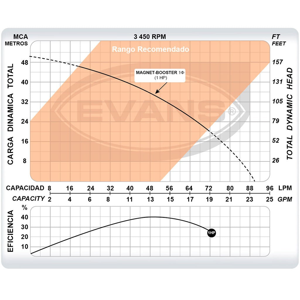 BOMBA DE PRESIÓN CONSTANTE 1.0HP 220V - MAGNET-BOOSTER