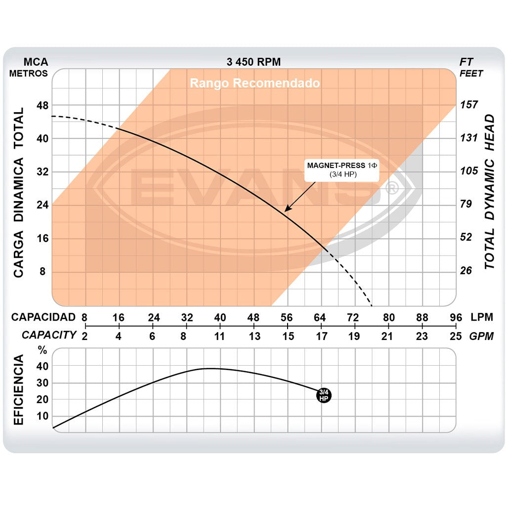 BOMBA DE PRESIÓN CONSTANTE 0.75HP 110V - MAGNET-PRESS