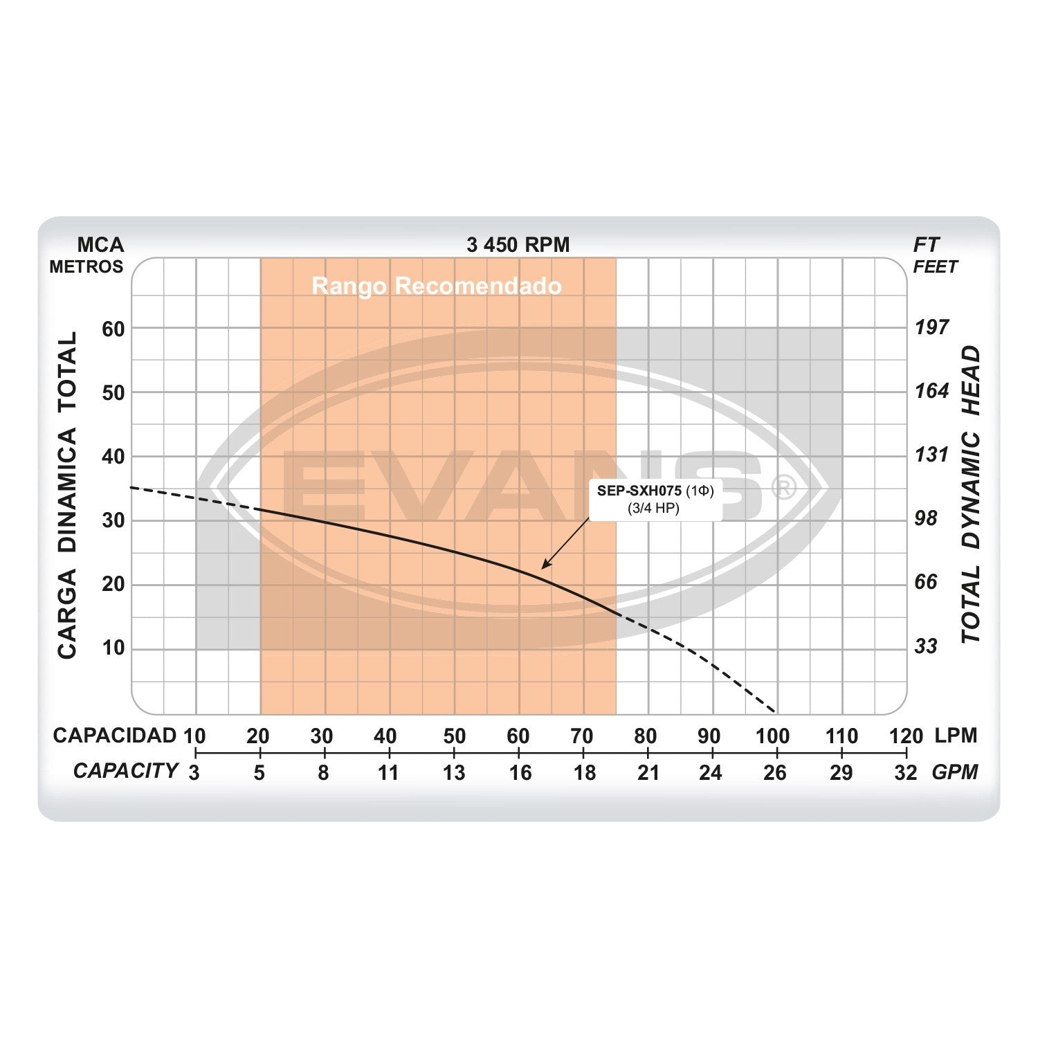 SISTEMA INTEGRAL DE PRESIÓN 0.75HP - SEP-SXH075