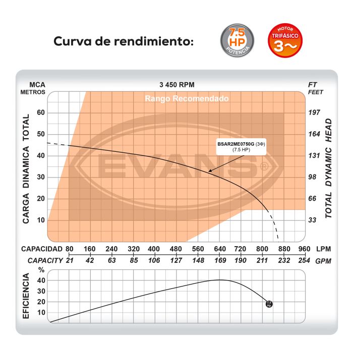 BOMBA DE AGUA RESIDUAL 7.5HP 220V