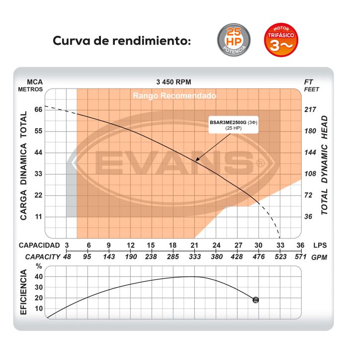 BOMBA DE AGUA RESIDUAL 25HP 220V