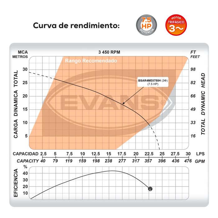 BOMBA DE AGUA RESIDUAL 7.5HP 440V