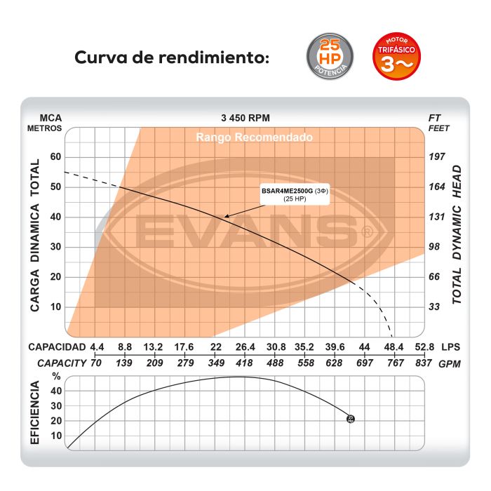 BOMBA DE AGUA RESIDUAL 25HP 220V
