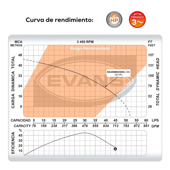 BOMBA DE AGUA RESIDUAL 25HP 220V BSAR6ME2500G