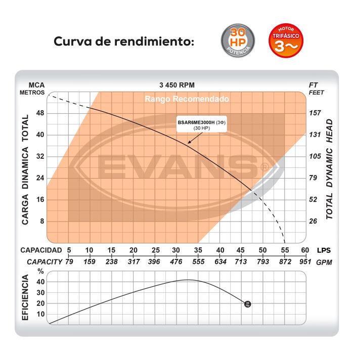 BOMBA DE AGUA RESIDUAL 30HP 440V BSAR6ME3000H