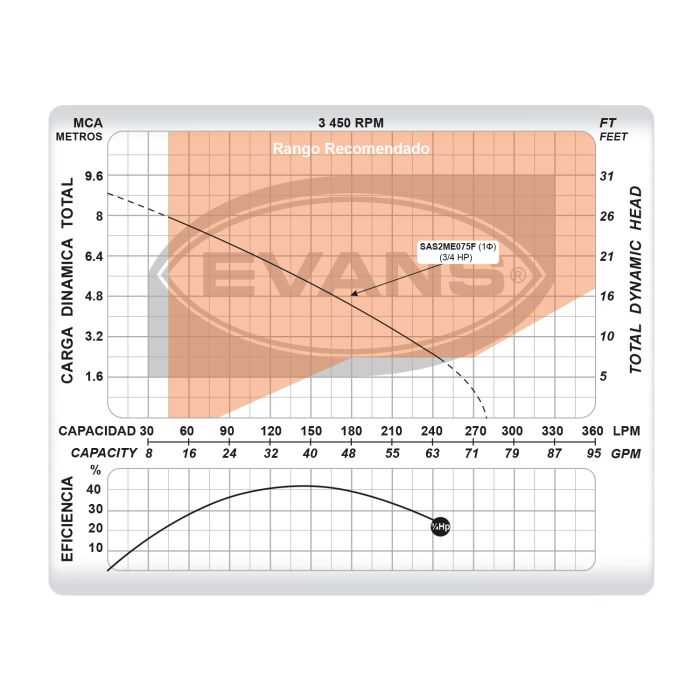 BOMBA DE AGUA RESIDUAL 3/4HP SAR1.5ME075F
