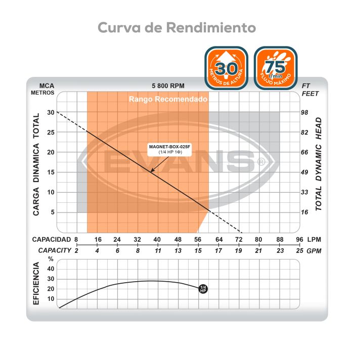 BOMBA AUTOMÁTICA 1/4 HP MAGNET-BOX-025F