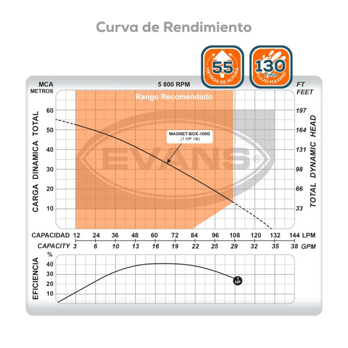 BOMBA AUTOMÁTICA 1 HP 1.5X1.5" MAGNET-BOX-100G