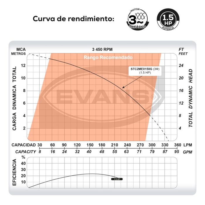 BOMBA TRITURADORA CORTANTE 1.5 STC2ME0150G