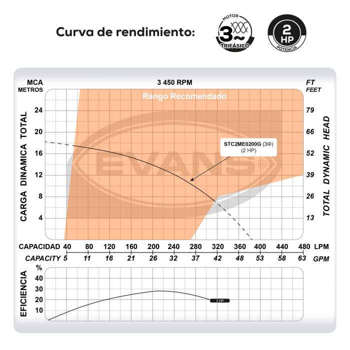 BOMBA TRITURADORA CORTANTE 2 STC2ME0200G