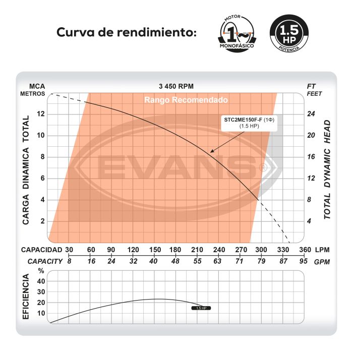 BOMBA TRITURADORA CORTANTE 1.5 STC2ME150F-F