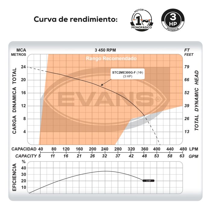 BOMBA TRITURADORA CORTANTE 3 STC2ME300G-F